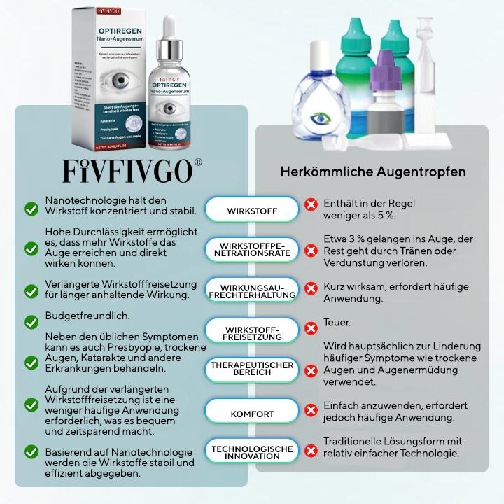 Fivfivgo® OptiRegen Nano-Augenserum 🔥 FDA-zertifiziert (klinisch erwiesen zur Wiederherstellung des Sehvermögens bei Katarakten, Presbyopie, trockenen Augen und mehr 👁️)