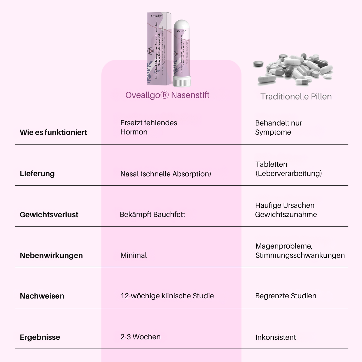 Oveallgo® Estradiol Menopause Gewichtsverlust Nasen Inhalationsstift